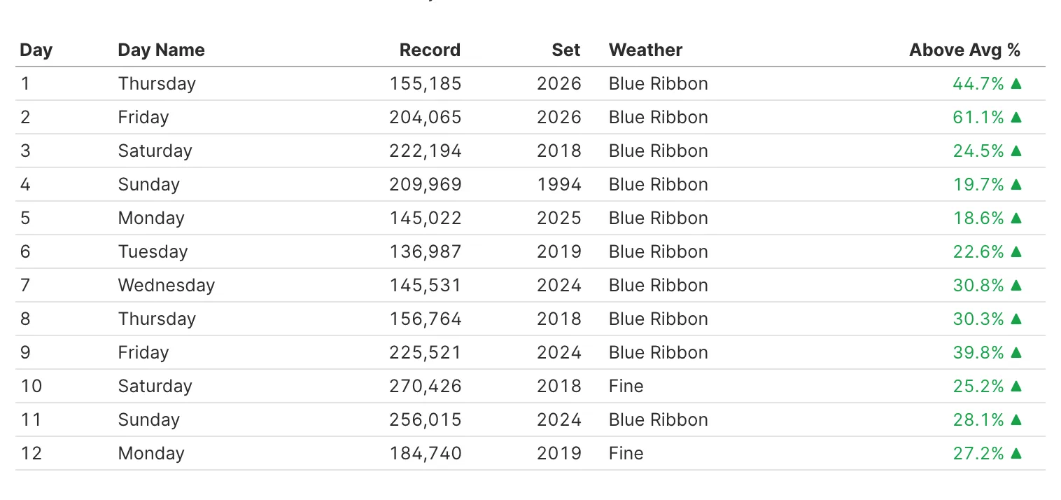 Single Day Records